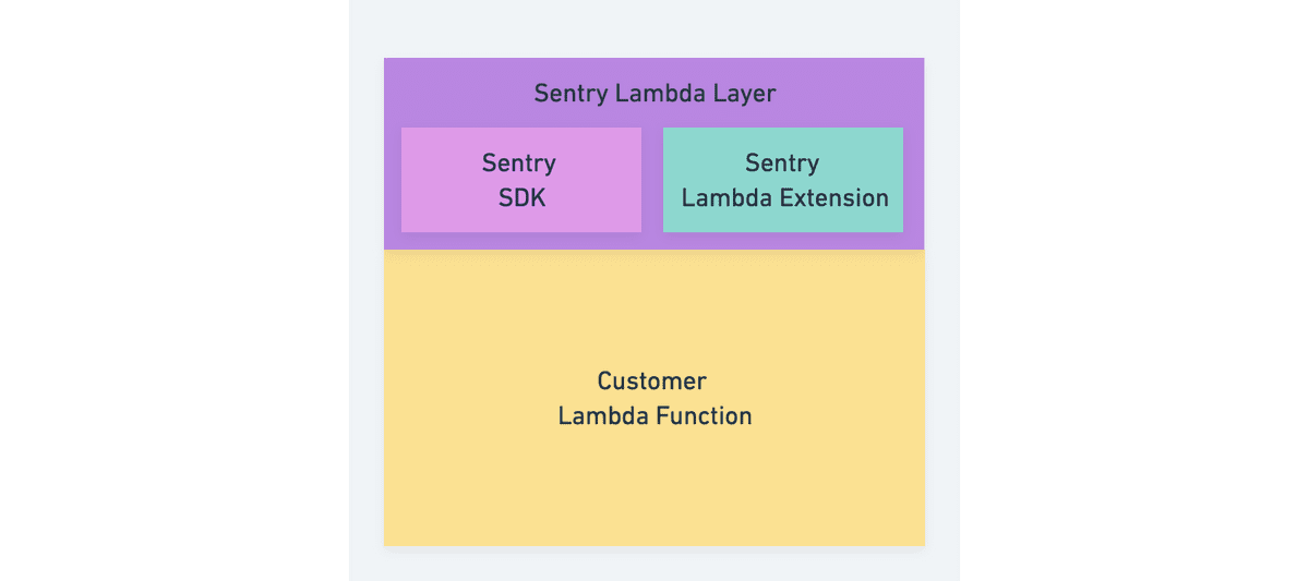 Sentry Lambda Integration